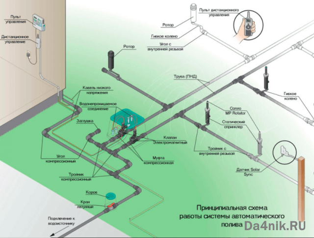 Автоматический полив газона: принцип работы системы и оборудование