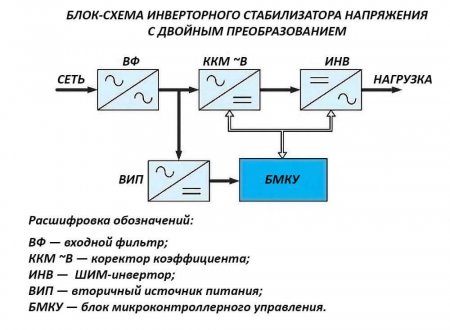 Что такое стабилизатор напряжения и для чего он нужен