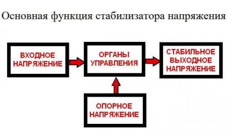 Что такое стабилизатор напряжения и для чего он нужен