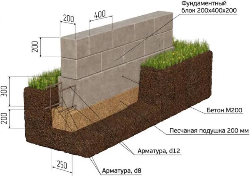 Фундамент для бани из пеноблоков – плюсы и минусы, правила выбора, глубина залегания, технология монтажа столбчатого и ленточного фундамента