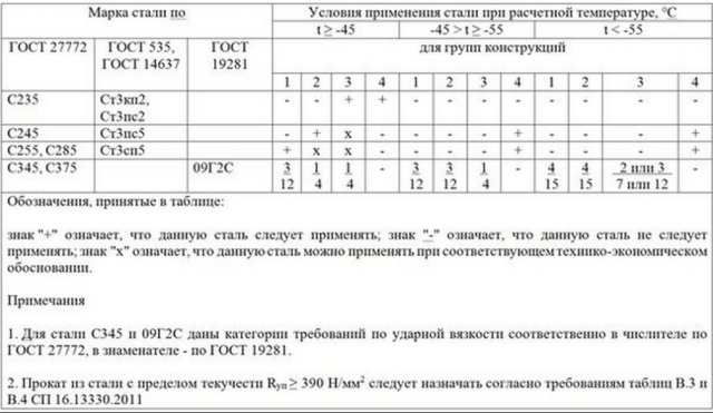 Фундамент на винтовых сваях: минусы и плюсы