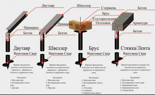 Фундамент на винтовых сваях: минусы и плюсы