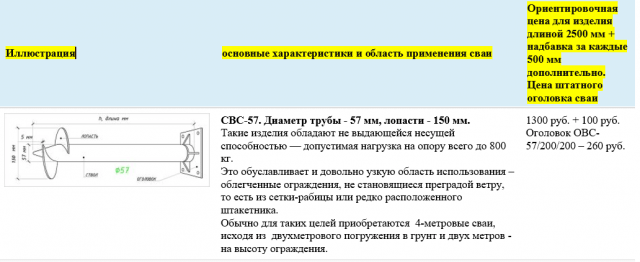 Фундамент на винтовых сваях: минусы и плюсы