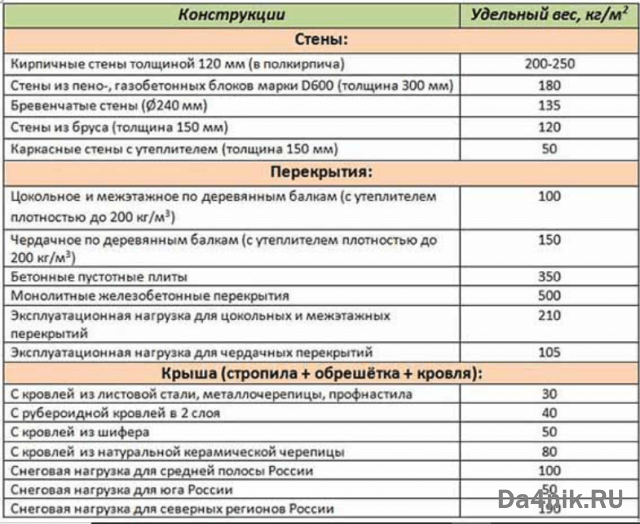 Фундамент на винтовых сваях: минусы и плюсы