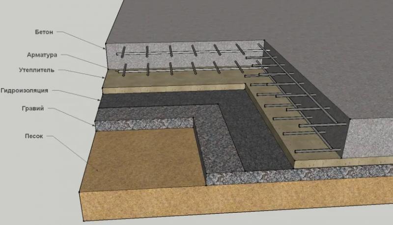 Фундаменты мелкого заложения: ленточный, плитный, столбчатый