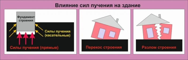 Фундаменты мелкого заложения: ленточный, плитный, столбчатый