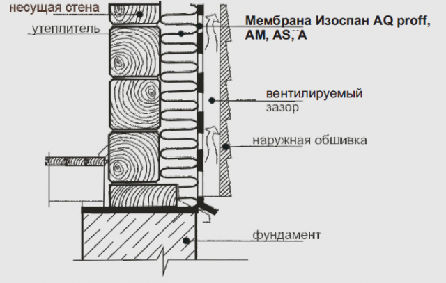 Инструкции по применению Изоспана А, АМ, Б, Д для стен