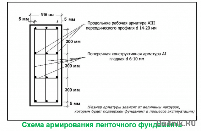 Как правильно армировать ленточный фундамент своими руками