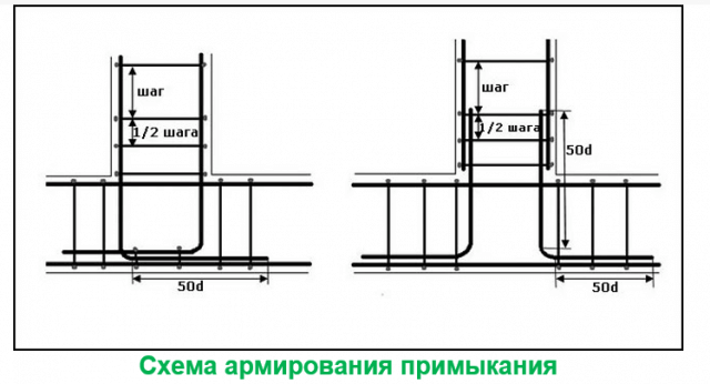 Как правильно армировать ленточный фундамент своими руками