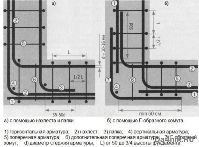 Как правильно армировать ленточный фундамент своими руками