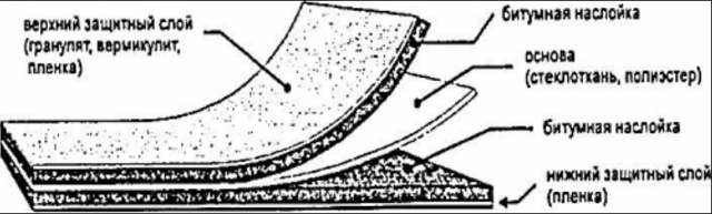 Как сделать гидроизоляцию крыши гаража своими руками