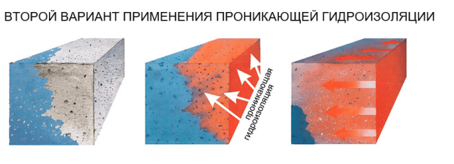 Как сделать гидроизоляцию крыши гаража своими руками