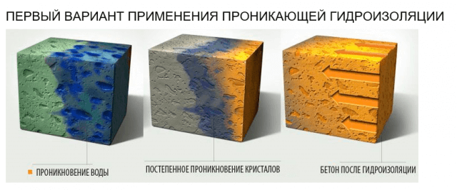 Как сделать гидроизоляцию крыши гаража своими руками
