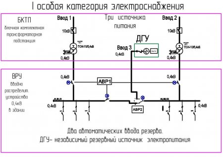 Какие бывают категории надежности электроснабжения по ПУЭ?