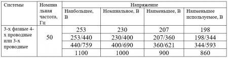 Какое должно быть напряжение: 220 или 230 вольт?