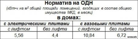 Нормы потребления электроэнергии на 2021 год
