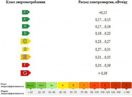 Нормы потребления электроэнергии на 2021 год