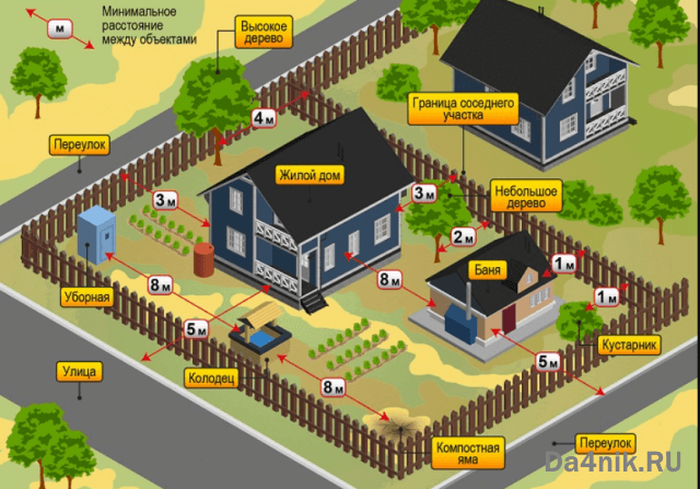 Планирование дачного или садового земельного участка