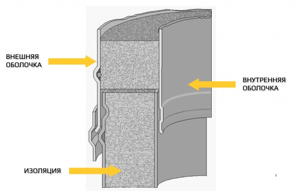 Сэндвич дымоход: правила выбора дымоходной системы 