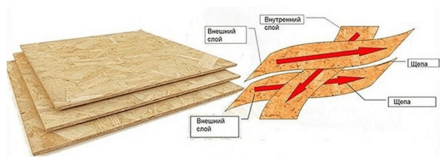 Укладка ОСБ плиты на деревянный и бетонный пол под линолеум