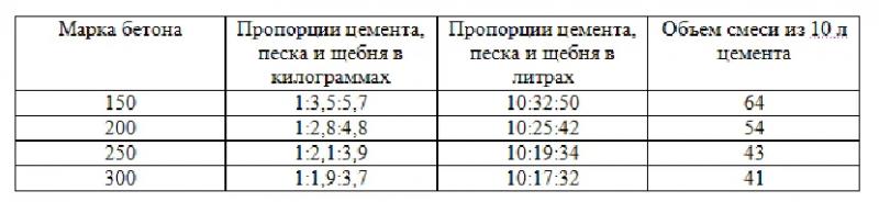 Как сделать цементный раствор для фундамента в зависимости от нагрузки и типа грунта