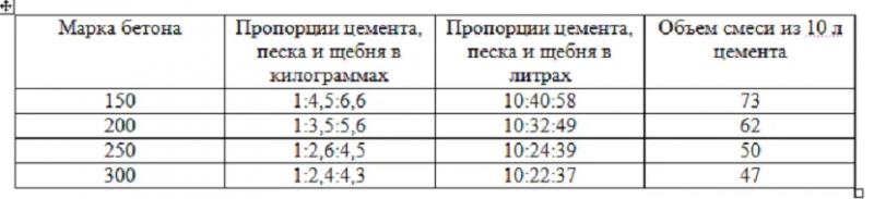 Как сделать цементный раствор для фундамента в зависимости от нагрузки и типа грунта