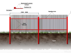 Заборы из профнастила: практичное решение для вашего участка